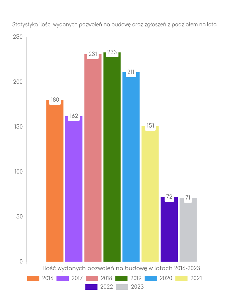 Zestawienie statystyk pozwoleń na budowę w gminie Krzywda